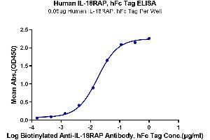 ELISA image for Interleukin 18 Receptor Accessory Protein (IL18RAP) (AA 20-356) protein (Fc Tag) (ABIN7274975)