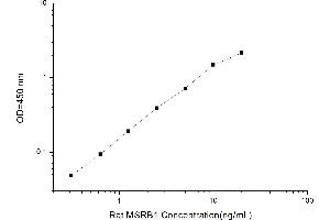 Typical standard curve (MSRB1 ELISA 试剂盒)