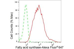 Flow cytometric analysis of Fatty acid synthase expression in HepG2 cells using Fatty acid synthase antibody (ABIN7798586), 1:2,000). (Recombinant Fatty Acid Synthase 抗体)