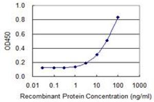 ELISA image for anti-SEC63 Homolog (SEC63) (AA 631-728) antibody (ABIN524660)