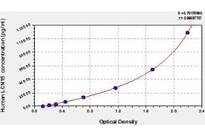 Typical Standard Curve (LCN15 ELISA 试剂盒)