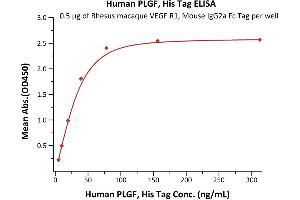 ELISA image for Placenta Growth Factor (PGF) (AA 19-170) (Active) protein (His tag) (ABIN2181647)