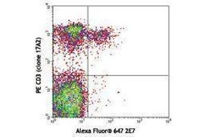Flow Cytometry (FACS) image for anti-Integrin, alpha E (Antigen CD103, Human Mucosal Lymphocyte Antigen 1, alpha Polypeptide) (ITGAE) antibody (Alexa Fluor 647) (ABIN2657598) (CD103 抗体  (Alexa Fluor 647))