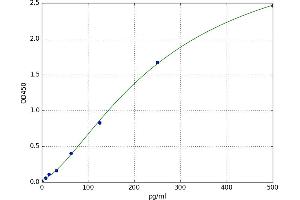 A typical standard curve (IFNA2 ELISA 试剂盒)