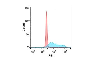 Flow Cytometry (FACS) image for Colony Stimulating Factor 1 (Macrophage) (CSF1) (AA 33-255) protein (mFc Tag) (ABIN7092730)