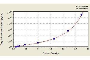 Typical standard curve (IL-6 ELISA 试剂盒)