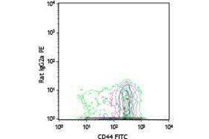 Flow Cytometry (FACS) image for anti-Chemokine (C-C Motif) Receptor 7 (CCR7) antibody (PE) (ABIN2663129) (CCR7 抗体  (PE))