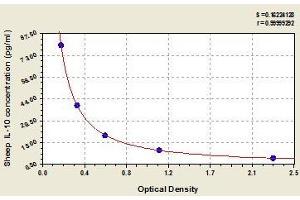 Typical standard curve (IL-10 ELISA 试剂盒)