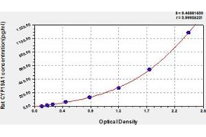 Typical Standard Curve (Aromatase ELISA 试剂盒)