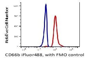 Flow Cytometry (FACS) image for anti-Carcinoembryonic Antigen-Related Cell Adhesion Molecule 8 (CEACAM8) antibody (iFluor™488) (ABIN6253067) (CEACAM8 抗体  (iFluor™488))