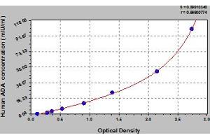 Typical Standard Curve (ADA ELISA 试剂盒)