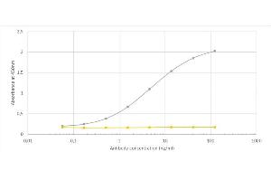 ELISA image for anti-V-type immunoglobulin domain-containing suppressor of T-cell activation (VISTA) antibody (ABIN7072594)