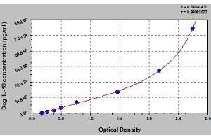 Typical standard curve (IL-18 ELISA 试剂盒)