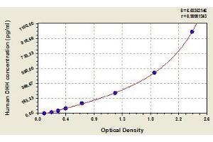 Typical standard curve (desert Hedgehog ELISA 试剂盒)
