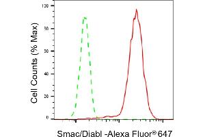 Flow cytometric analysis of Smac/Diabl expression in HepG2 cells using Smac/Diabl antibody (ABIN7800284), 1:2,000). (Recombinant DIABLO 抗体)