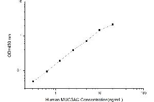 Typical standard curve (MUC5AC ELISA 试剂盒)
