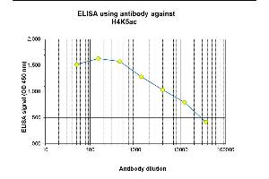 ELISA was performed using a serial dilution of the H4K5ac Polyclonal Antibody  against peptide containing the histone modification of interest.
