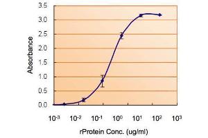 ELISA image for anti-Superoxide Dismutase 1, Soluble (SOD1) antibody (ABIN2854793)