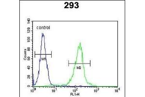 STE Antibody (Center) (ABIN651772 and ABIN2840394) flow cytometric analysis of 293 cells (right histogram) compared to a negative control cell (left histogram). (STEAP2 抗体  (AA 229-258))