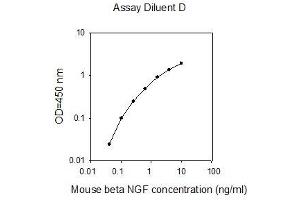 ELISA image for Nerve Growth Factor beta (NGFB) ELISA Kit (ABIN2702851) (NGFB ELISA 试剂盒)