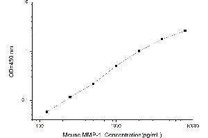 Typical standard curve (MMP1 ELISA 试剂盒)