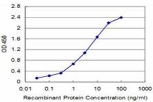 Detection limit for recombinant GST tagged APOA2 is approximately 0. (APOA2 抗体  (AA 1-100))