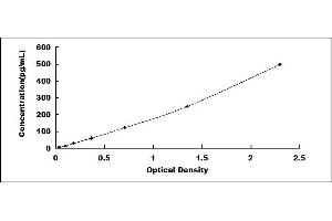 Typical standard curve (Pleiotrophin ELISA 试剂盒)