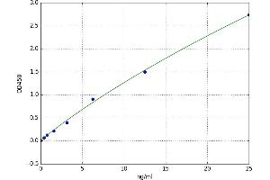A typical standard curve (PDIA3 ELISA 试剂盒)
