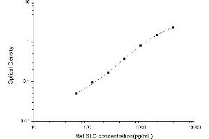 Typical standard curve (CCL21 ELISA 试剂盒)