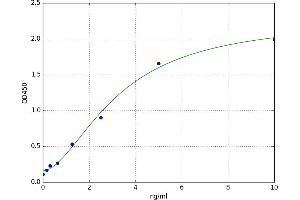 A typical standard curve (SARDH ELISA 试剂盒)
