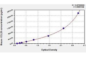 Typical standard curve (CCL28 ELISA 试剂盒)