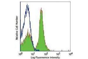 Flow Cytometry (FACS) image for anti-CD19 Molecule (CD19) antibody (FITC) (ABIN2661546) (CD19 抗体  (FITC))