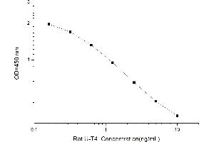 Ultrasensitivity Thyroxine T4 (uT4) ELISA Kit