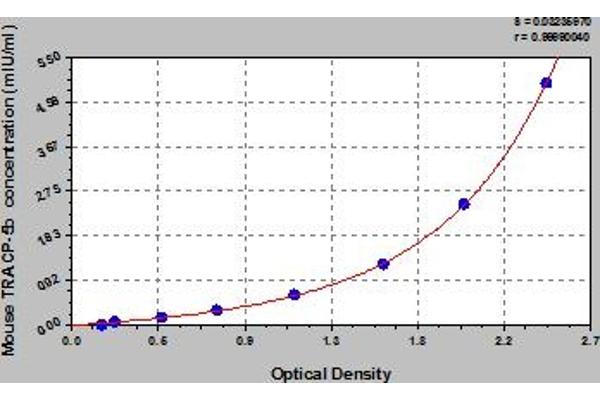 ACP5 ELISA 试剂盒