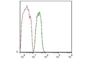 Mouse heart cells probed with Rabbit Anti-P2Y9 Polyclonal Antibody, PE Conjugated (ABIN1387771-PE) (green) at 1:50 for 40 minutes compared to control cells (red).