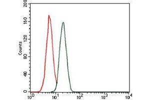 Flow cytometric analysis of MCF-7 cells using troponin T2 mouse mAb (green) and negative control (red). (Cardiac Troponin T2 抗体)