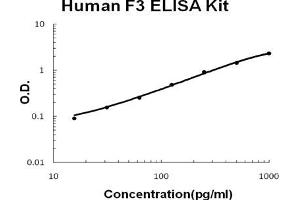 Human Tissue factor/F3 EZ Set ELISA Kit standard curve (人 Tissue Factor/F3 EZ Set™ ELISA Kit (DIY Antibody Pairs))