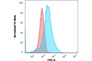 Flow Cytometric Analysis of PFA-fixed HeLa cells using Annexin A1 Mouse Monoclonal Antibody (ANXA1/3566) followed by goat anti-Mouse IgG-CF488 (Blue); Isotype Control (Red). (Annexin a1 抗体)