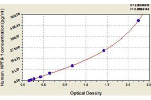 Typical Standard Curve (NPX1 ELISA 试剂盒)