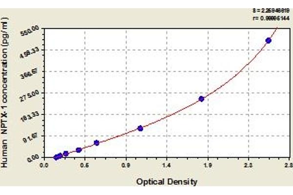 NPX1 ELISA 试剂盒