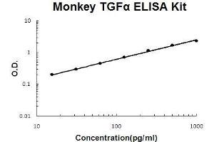 Monkey Primate TGF alpha PicoKine ELISA Kit standard curve (TGFA ELISA 试剂盒)