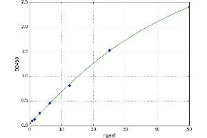 A typical standard curve (COQ10A ELISA 试剂盒)