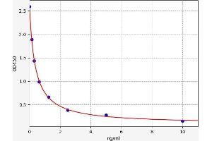 Typical standard curve (5-HETE ELISA 试剂盒)