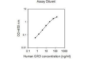 ELISA image for GRO alpha/beta/gamma ELISA Kit (ABIN2748149) (GRO alpha/beta/gamma ELISA 试剂盒)