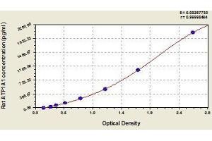 Typical standard curve (ATP1A1 ELISA 试剂盒)