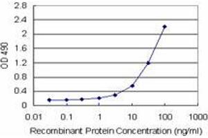 Sandwich ELISA detection sensitivity ranging from 1 ng/mL to 100 ng/mL. (ICOSLG (人) Matched Antibody Pair)
