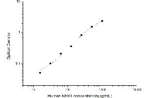 Typical standard curve (NUCB2 ELISA 试剂盒)