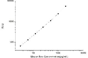 Typical standard curve (BAX CLIA Kit)