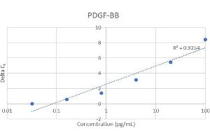 Standard Curve (PDGF-BB Homodimer IQ-ELISA 试剂盒)