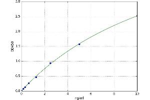 A typical standard curve (MYH1 ELISA 试剂盒)